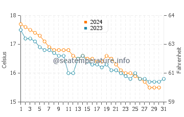Wassertemperatur Piombino im Dezember