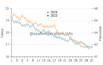 Wassertemperatur Pioppi im Dezember