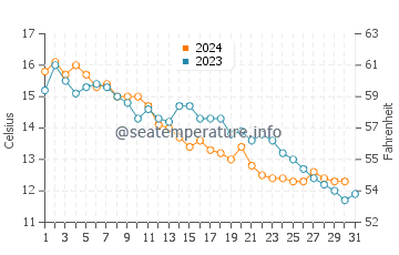 Wassertemperatur Piran im Dezember
