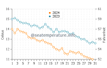 Piraziz water temp chart in December