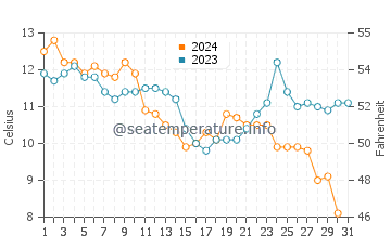 Temperature dell'acqua a Piriac-sur-Mer a dicembre