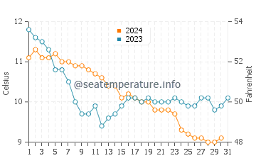 Temperature dell'acqua a Pirou a dicembre
