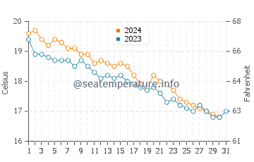 Wassertemperatur Pisciotta im Dezember