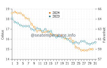 Wassertemperatur Pistis im Dezember
