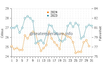 Temperature dell'acqua a Pitangueiras a dicembre