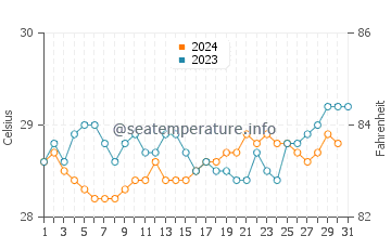 Temperature dell'acqua a Pitimbu a dicembre