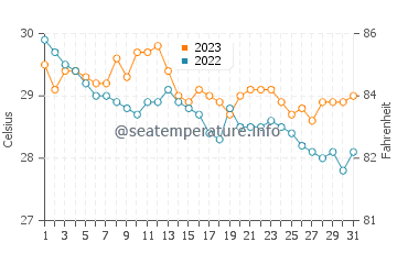 Temperatura del agua en Pitogo en diciembre
