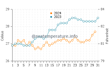 Temperatura vode u Piton Saint-Leu u prosincu