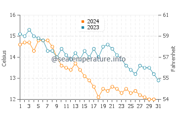Temperature dell'acqua a Pitsunda a dicembre