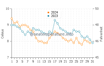 Wassertemperatur Pittenweem im Dezember
