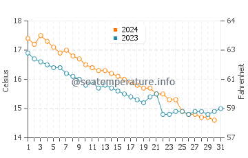 Wassertemperatur Pittulongu im Dezember
