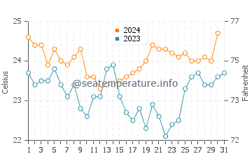 Temperature dell'acqua a Piuma a dicembre