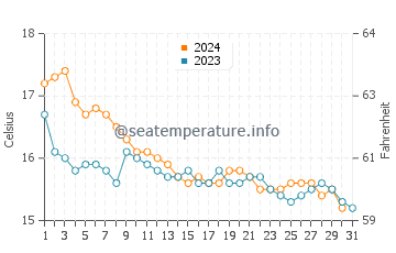 Temperature dell'acqua a Plage de Bonporteau a dicembre