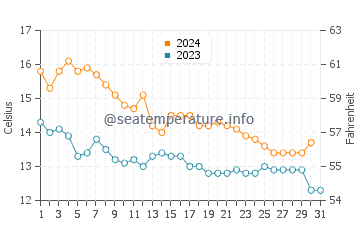 Temperature dell'acqua a Plage de la Corniche a dicembre
