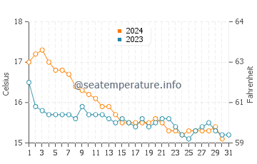 Temperature dell'acqua a Plage de Pramousquier a dicembre