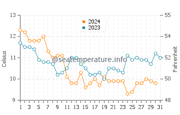 Temperature dell'acqua a Plage des Sablons a dicembre