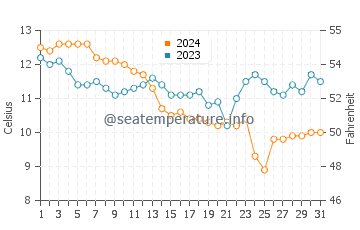 Temperature dell'acqua a Plage du Veillon a dicembre