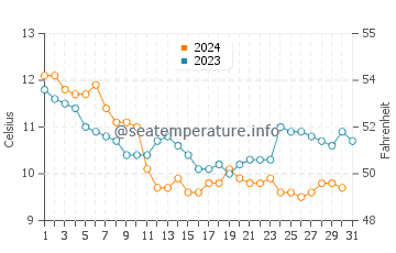 Wassertemperatur Plan d'eau Maurice Giros im Dezember