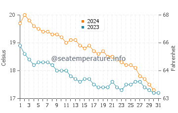 Wassertemperatur Planos im Dezember