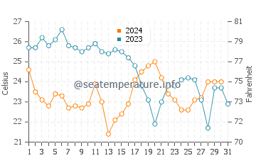 Plantation water temp chart in December
