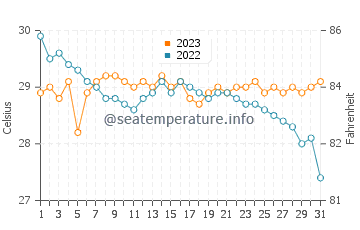 Platagata water temp chart in December