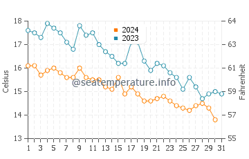 Platanitis water temp chart in December