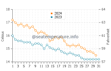Platja d'Aro water temp chart in December