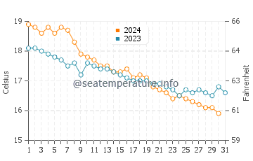 Platja den Bossa water temp chart in December