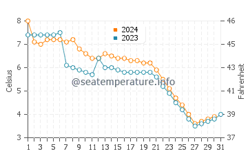 Plattsburgh water temp chart in December
