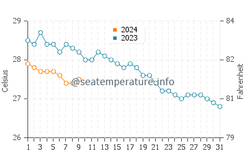 Temperature dell'acqua a Playa Ancón a dicembre
