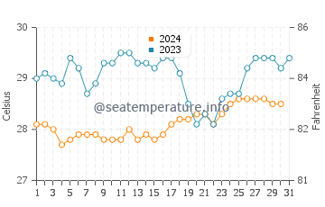 Playa Azul water temp chart in December