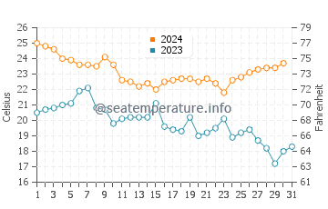 Temperatura del agua en Playa Bagdad en diciembre