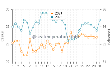 Playa Carrillo water temp chart in December