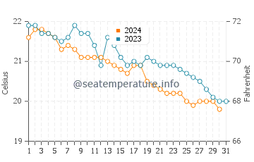 Temperature dell'acqua a Playa Chica a dicembre