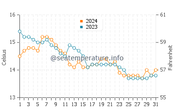 Playa de Aguilar water temp chart in December