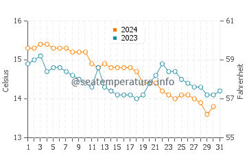 Playa de Areabrava water temp chart in December