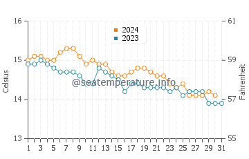 Playa de Baldayo water temp chart in December