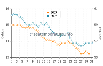 Playa de Berria water temp chart in December