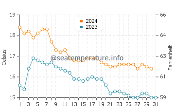 Playa de Calblanque water temp chart in December