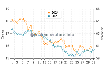 Playa de Camposoto water temp chart in December
