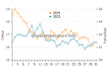 Playa de El Rinconcillo water temp chart in December