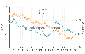 Playa de Foxos water temp chart in December