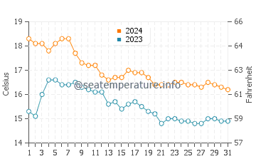 Playa de Galua water temp chart in December