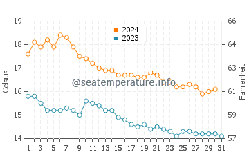 Playa de Gandia water temp chart in December