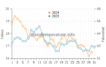 Playa de Getares water temp chart in December