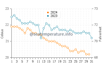 Playa De Jandia water temp chart in December