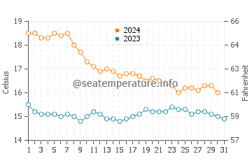 Playa de la Almadraba water temp chart in December