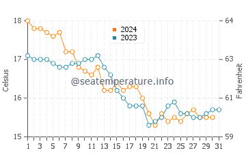 Playa de la Ballena water temp chart in December