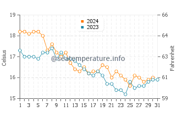 Playa de La Cortadura water temp chart in December