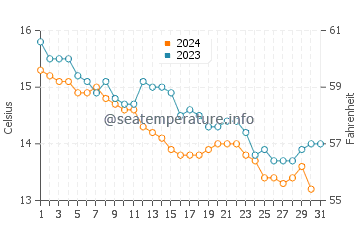 Playa de la Magdalena water temp chart in December